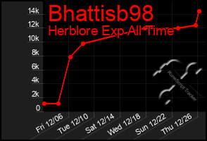 Total Graph of Bhattisb98