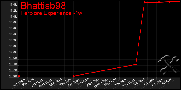 Last 7 Days Graph of Bhattisb98