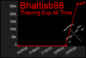 Total Graph of Bhattisb98