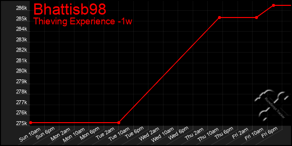 Last 7 Days Graph of Bhattisb98