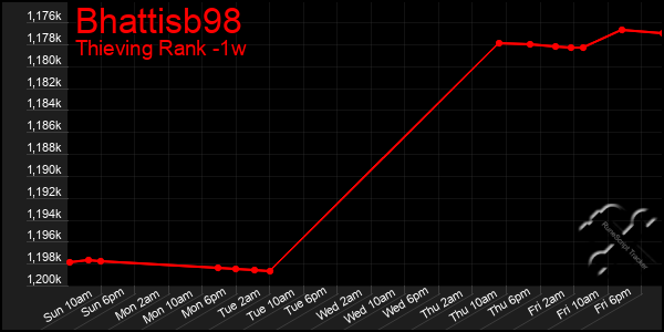 Last 7 Days Graph of Bhattisb98