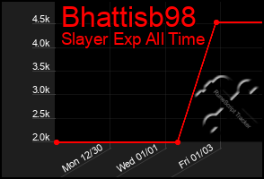 Total Graph of Bhattisb98