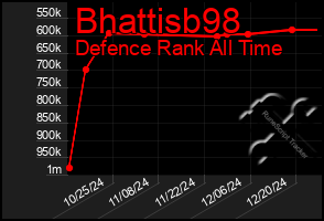 Total Graph of Bhattisb98