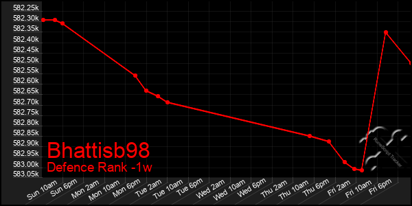 Last 7 Days Graph of Bhattisb98