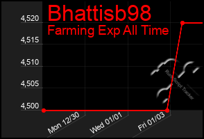 Total Graph of Bhattisb98