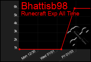 Total Graph of Bhattisb98