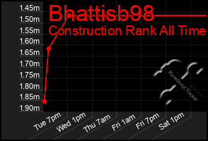 Total Graph of Bhattisb98