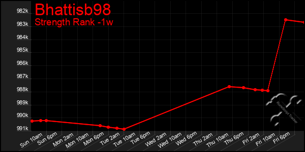 Last 7 Days Graph of Bhattisb98