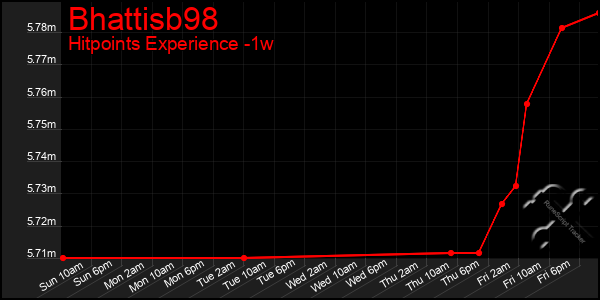 Last 7 Days Graph of Bhattisb98