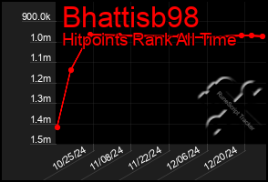 Total Graph of Bhattisb98