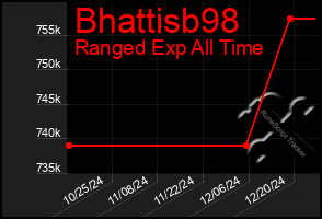 Total Graph of Bhattisb98