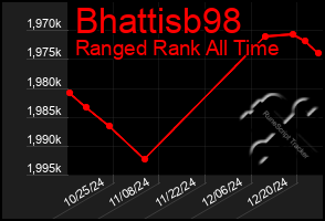 Total Graph of Bhattisb98