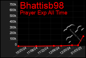 Total Graph of Bhattisb98