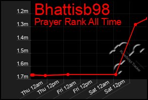 Total Graph of Bhattisb98