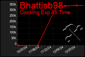 Total Graph of Bhattisb98