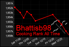 Total Graph of Bhattisb98