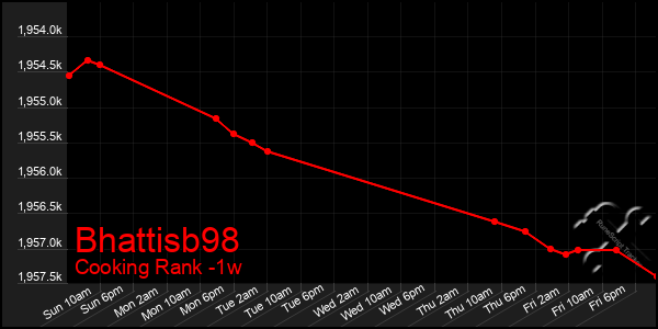 Last 7 Days Graph of Bhattisb98