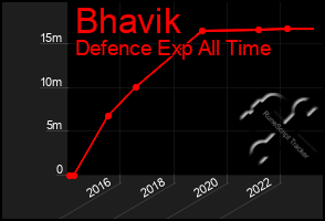 Total Graph of Bhavik