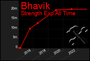 Total Graph of Bhavik