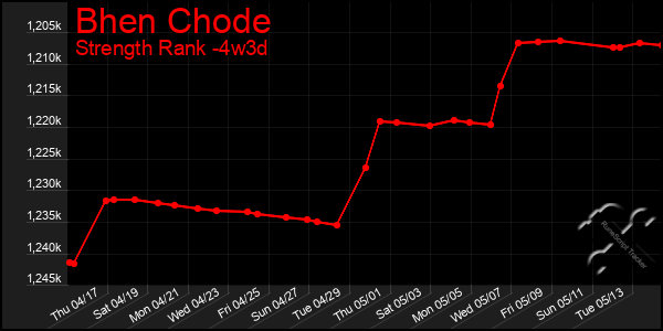 Last 31 Days Graph of Bhen Chode