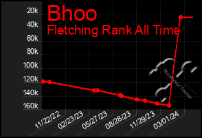 Total Graph of Bhoo