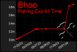 Total Graph of Bhoo