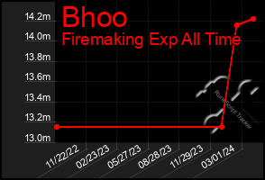 Total Graph of Bhoo