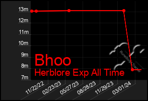 Total Graph of Bhoo