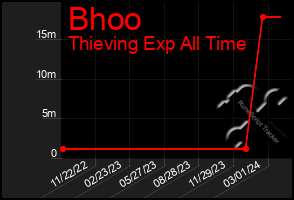 Total Graph of Bhoo