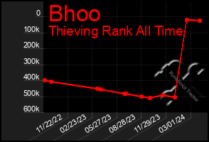 Total Graph of Bhoo