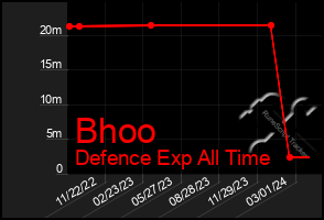 Total Graph of Bhoo