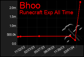 Total Graph of Bhoo