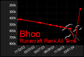 Total Graph of Bhoo