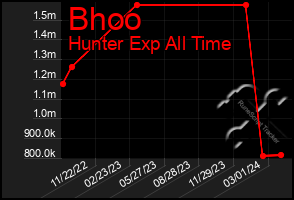 Total Graph of Bhoo