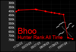 Total Graph of Bhoo