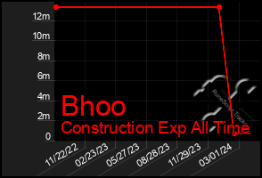 Total Graph of Bhoo