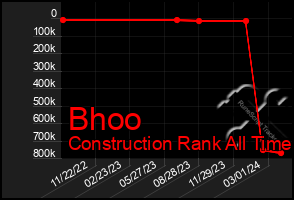 Total Graph of Bhoo