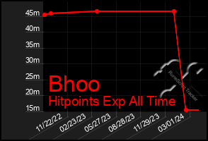 Total Graph of Bhoo