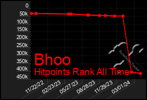 Total Graph of Bhoo