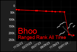 Total Graph of Bhoo