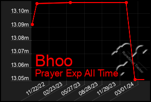 Total Graph of Bhoo