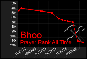 Total Graph of Bhoo