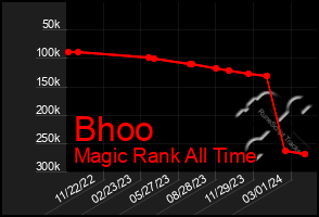 Total Graph of Bhoo