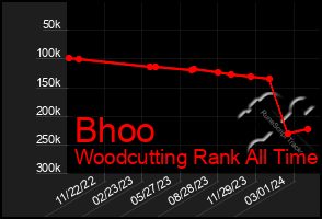 Total Graph of Bhoo