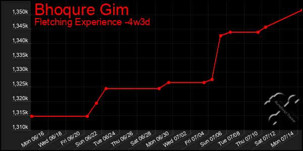 Last 31 Days Graph of Bhoqure Gim