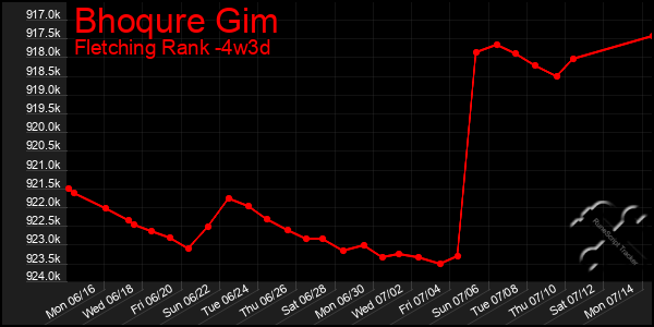 Last 31 Days Graph of Bhoqure Gim