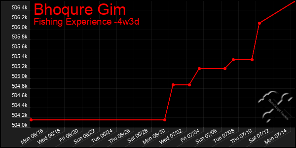 Last 31 Days Graph of Bhoqure Gim