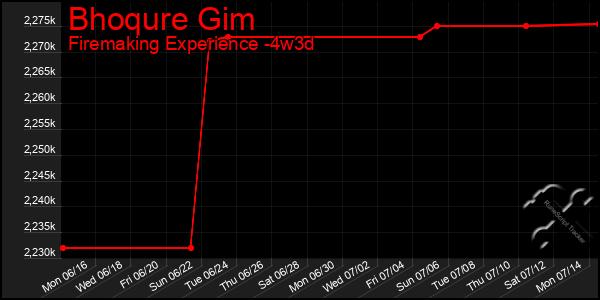 Last 31 Days Graph of Bhoqure Gim