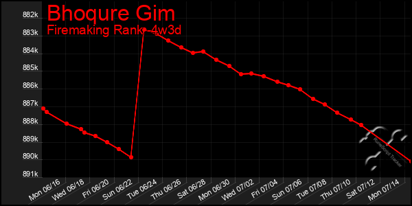 Last 31 Days Graph of Bhoqure Gim
