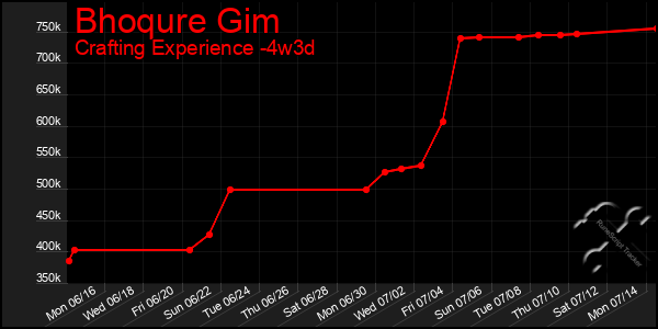 Last 31 Days Graph of Bhoqure Gim
